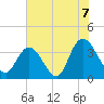 Cedar Island Point tide chart for Wednesday, July 7, 2021