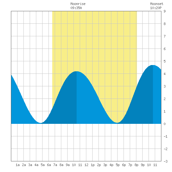 Cedar Island Point tide chart for Wednesday, August 11, 2021