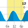Cedar Island Point tide chart for Thursday, August 12, 2021