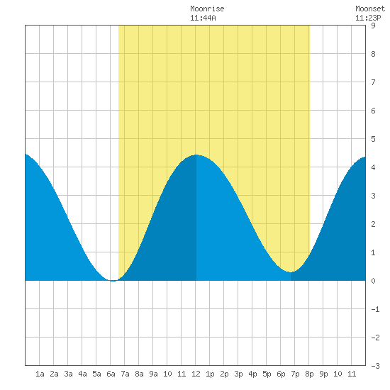 Cedar Island Point tide chart for Friday, August 13, 2021