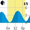 Cedar Island Point tide chart for Sunday, August 15, 2021
