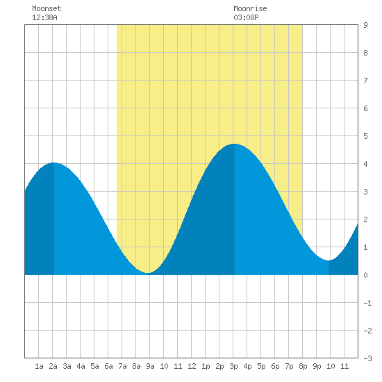 Cedar Island Point tide chart for Monday, August 16, 2021