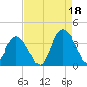 Cedar Island Point tide chart for Wednesday, August 18, 2021