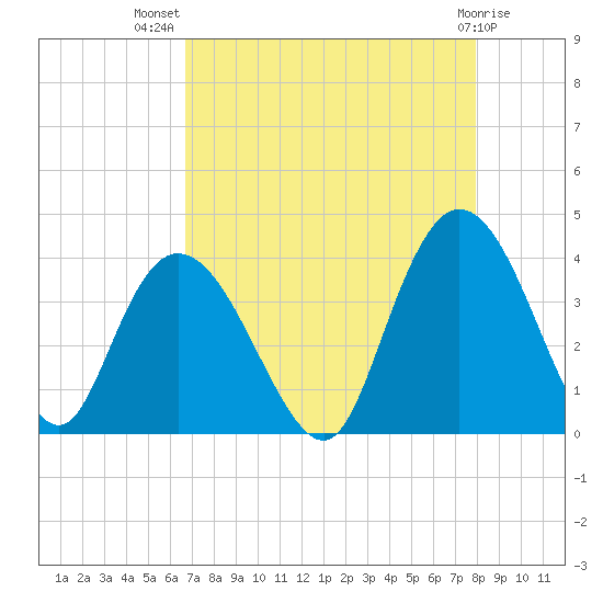Cedar Island Point tide chart for Friday, August 20, 2021