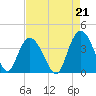 Cedar Island Point tide chart for Saturday, August 21, 2021