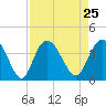 Cedar Island Point tide chart for Wednesday, August 25, 2021