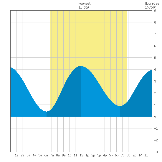 Cedar Island Point tide chart for Friday, August 27, 2021