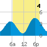 Cedar Island Point tide chart for Wednesday, August 4, 2021