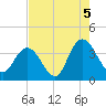 Cedar Island Point tide chart for Thursday, August 5, 2021