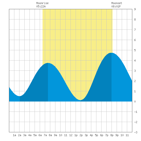 Cedar Island Point tide chart for Saturday, August 7, 2021