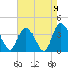 Cedar Island Point tide chart for Monday, August 9, 2021
