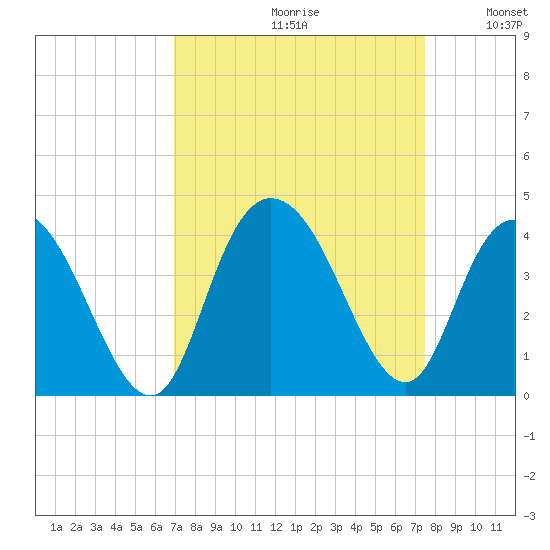 Cedar Island Point tide chart for Saturday, September 11, 2021