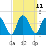 Cedar Island Point tide chart for Saturday, September 11, 2021