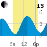Cedar Island Point tide chart for Monday, September 13, 2021
