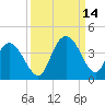 Cedar Island Point tide chart for Tuesday, September 14, 2021