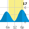 Cedar Island Point tide chart for Friday, September 17, 2021