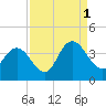 Cedar Island Point tide chart for Wednesday, September 1, 2021