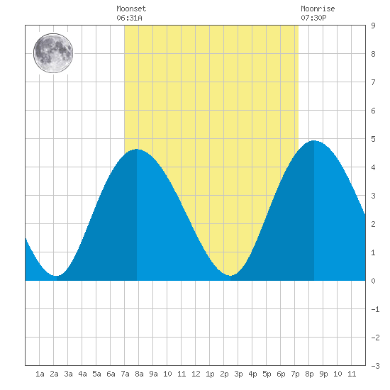 Cedar Island Point tide chart for Monday, September 20, 2021