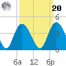 Cedar Island Point tide chart for Monday, September 20, 2021