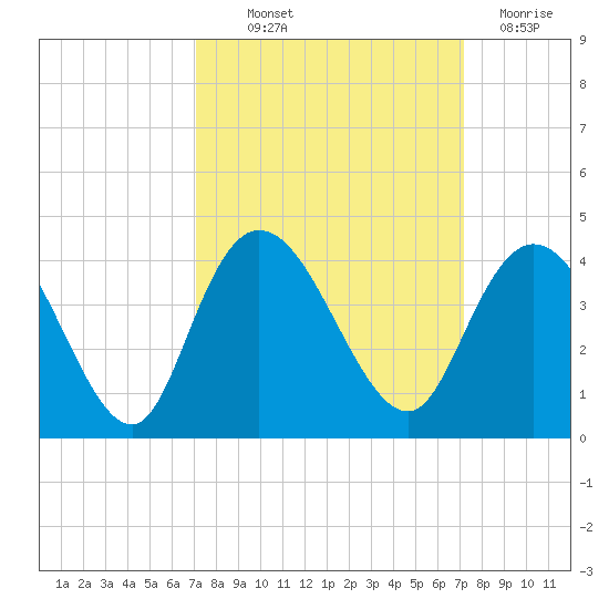 Cedar Island Point tide chart for Thursday, September 23, 2021