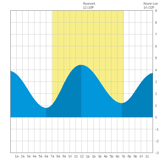 Cedar Island Point tide chart for Sunday, September 26, 2021