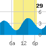 Cedar Island Point tide chart for Wednesday, September 29, 2021