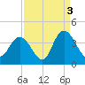 Cedar Island Point tide chart for Friday, September 3, 2021