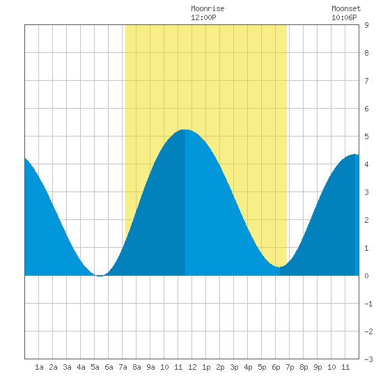 Cedar Island Point tide chart for Sunday, October 10, 2021