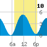 Cedar Island Point tide chart for Sunday, October 10, 2021