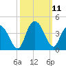 Cedar Island Point tide chart for Monday, October 11, 2021