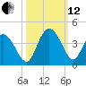 Cedar Island Point tide chart for Tuesday, October 12, 2021