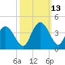 Cedar Island Point tide chart for Wednesday, October 13, 2021