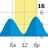 Cedar Island Point tide chart for Saturday, October 16, 2021