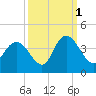 Cedar Island Point tide chart for Friday, October 1, 2021