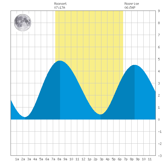 Cedar Island Point tide chart for Wednesday, October 20, 2021