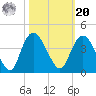 Cedar Island Point tide chart for Wednesday, October 20, 2021