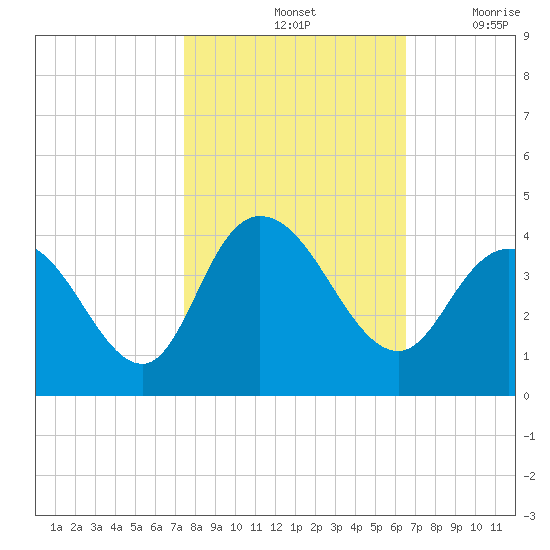 Cedar Island Point tide chart for Monday, October 25, 2021
