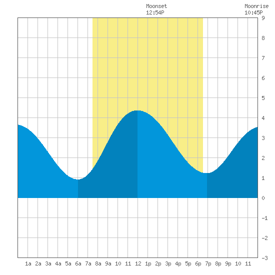 Cedar Island Point tide chart for Tuesday, October 26, 2021