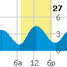 Cedar Island Point tide chart for Wednesday, October 27, 2021