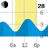 Cedar Island Point tide chart for Thursday, October 28, 2021