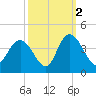 Cedar Island Point tide chart for Saturday, October 2, 2021