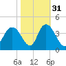 Cedar Island Point tide chart for Sunday, October 31, 2021