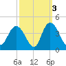 Cedar Island Point tide chart for Sunday, October 3, 2021
