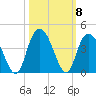 Cedar Island Point tide chart for Friday, October 8, 2021