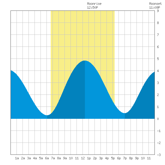 Cedar Island Point tide chart for Wednesday, November 10, 2021