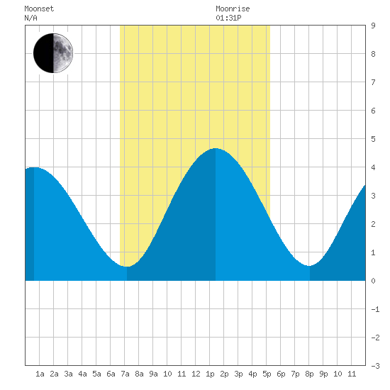 Cedar Island Point tide chart for Thursday, November 11, 2021