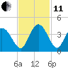 Cedar Island Point tide chart for Thursday, November 11, 2021