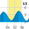 Cedar Island Point tide chart for Saturday, November 13, 2021