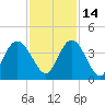 Cedar Island Point tide chart for Sunday, November 14, 2021