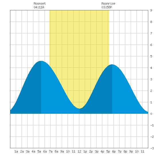Cedar Island Point tide chart for Tuesday, November 16, 2021
